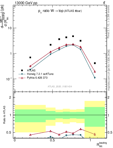 Plot of w.pt_top.pt in 13000 GeV pp collisions