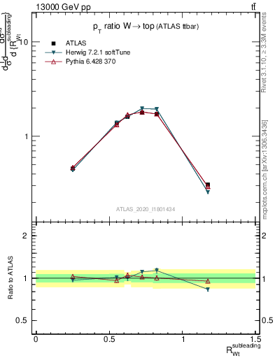 Plot of w.pt_top.pt in 13000 GeV pp collisions