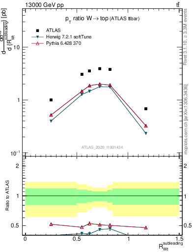 Plot of w.pt_top.pt in 13000 GeV pp collisions