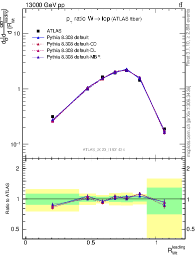 Plot of w.pt_top.pt in 13000 GeV pp collisions