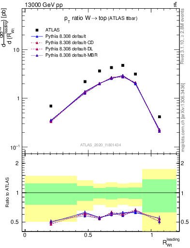 Plot of w.pt_top.pt in 13000 GeV pp collisions