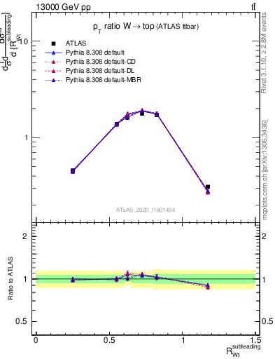 Plot of w.pt_top.pt in 13000 GeV pp collisions