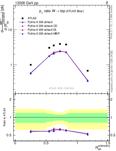 Plot of w.pt_top.pt in 13000 GeV pp collisions