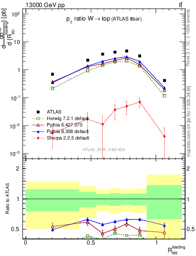 Plot of w.pt_top.pt in 13000 GeV pp collisions