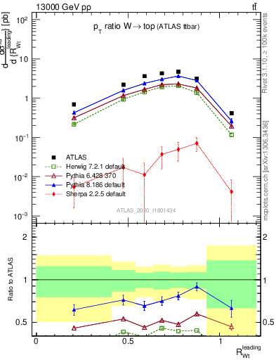 Plot of w.pt_top.pt in 13000 GeV pp collisions