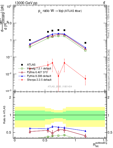 Plot of w.pt_top.pt in 13000 GeV pp collisions