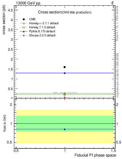 Plot of xsec in 13000 GeV pp collisions