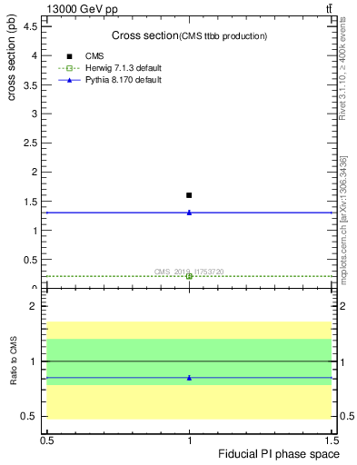 Plot of xsec in 13000 GeV pp collisions