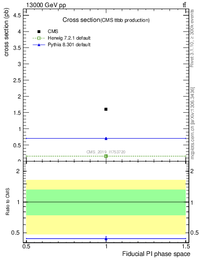 Plot of xsec in 13000 GeV pp collisions