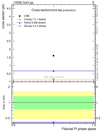 Plot of xsec in 13000 GeV pp collisions