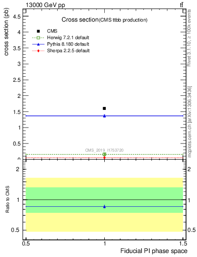 Plot of xsec in 13000 GeV pp collisions