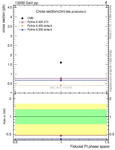 Plot of xsec in 13000 GeV pp collisions