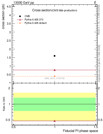 Plot of xsec in 13000 GeV pp collisions