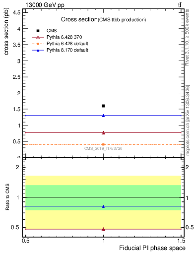 Plot of xsec in 13000 GeV pp collisions