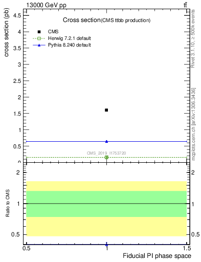 Plot of xsec in 13000 GeV pp collisions