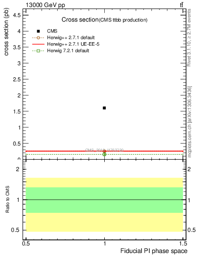 Plot of xsec in 13000 GeV pp collisions