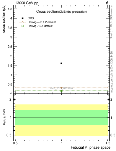 Plot of xsec in 13000 GeV pp collisions