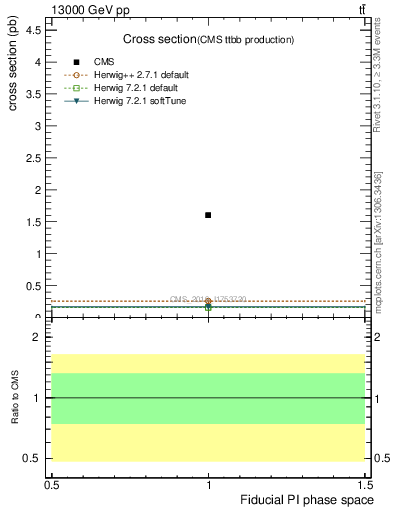 Plot of xsec in 13000 GeV pp collisions