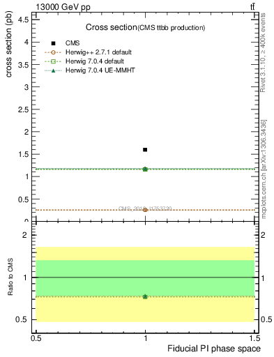 Plot of xsec in 13000 GeV pp collisions