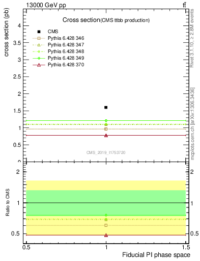 Plot of xsec in 13000 GeV pp collisions