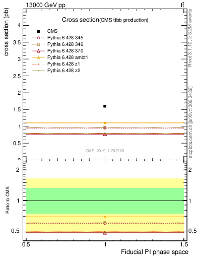 Plot of xsec in 13000 GeV pp collisions