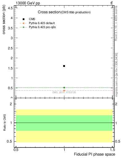 Plot of xsec in 13000 GeV pp collisions