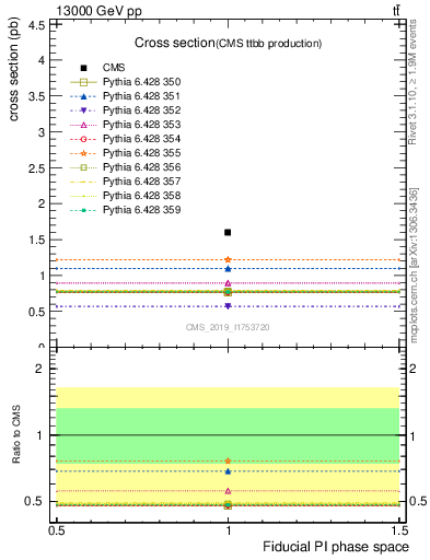 Plot of xsec in 13000 GeV pp collisions