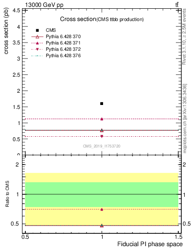 Plot of xsec in 13000 GeV pp collisions