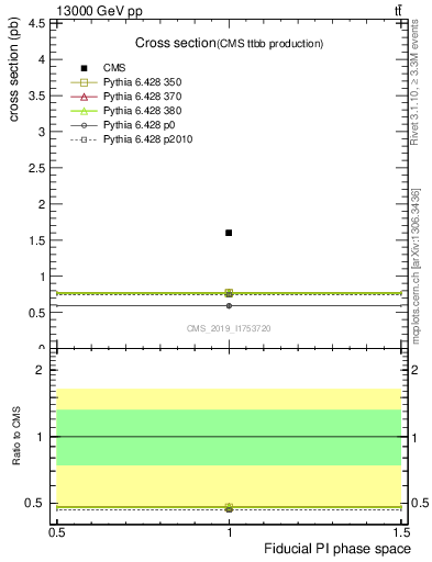 Plot of xsec in 13000 GeV pp collisions