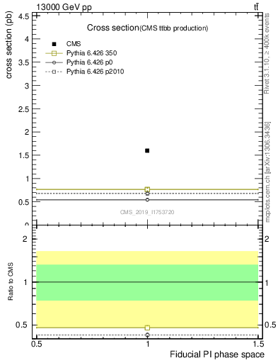 Plot of xsec in 13000 GeV pp collisions