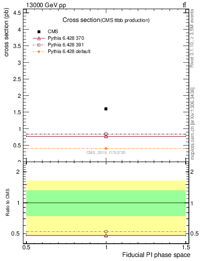 Plot of xsec in 13000 GeV pp collisions