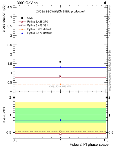 Plot of xsec in 13000 GeV pp collisions