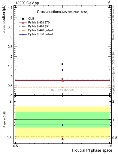 Plot of xsec in 13000 GeV pp collisions