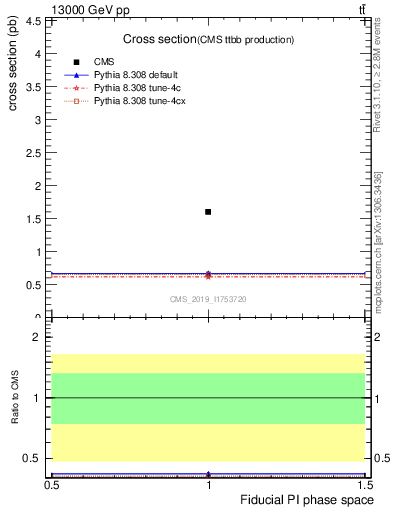 Plot of xsec in 13000 GeV pp collisions