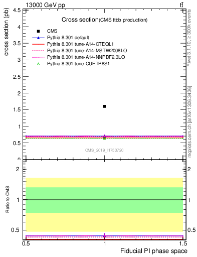 Plot of xsec in 13000 GeV pp collisions