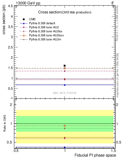 Plot of xsec in 13000 GeV pp collisions