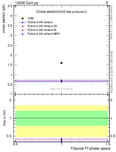 Plot of xsec in 13000 GeV pp collisions