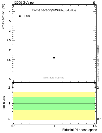 Plot of xsec in 13000 GeV pp collisions