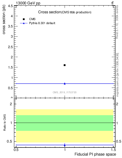 Plot of xsec in 13000 GeV pp collisions