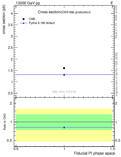 Plot of xsec in 13000 GeV pp collisions