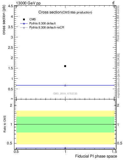 Plot of xsec in 13000 GeV pp collisions