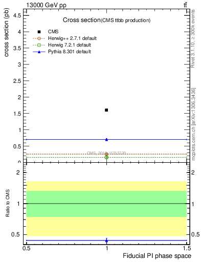 Plot of xsec in 13000 GeV pp collisions