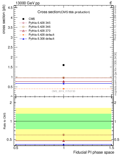 Plot of xsec in 13000 GeV pp collisions