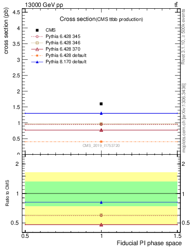 Plot of xsec in 13000 GeV pp collisions