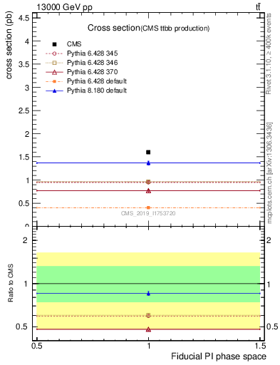 Plot of xsec in 13000 GeV pp collisions