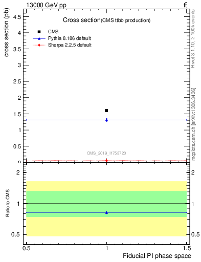 Plot of xsec in 13000 GeV pp collisions