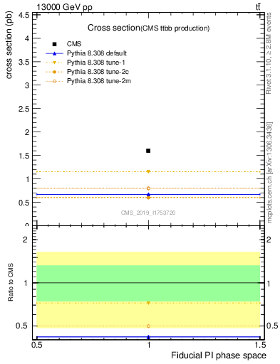 Plot of xsec in 13000 GeV pp collisions