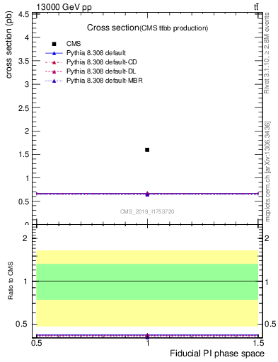 Plot of xsec in 13000 GeV pp collisions