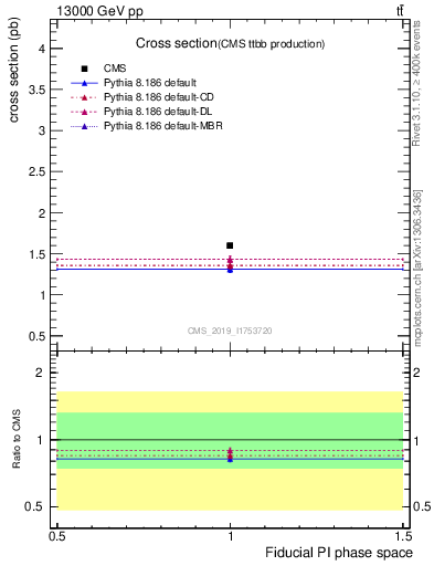 Plot of xsec in 13000 GeV pp collisions