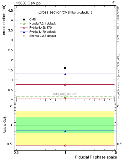 Plot of xsec in 13000 GeV pp collisions